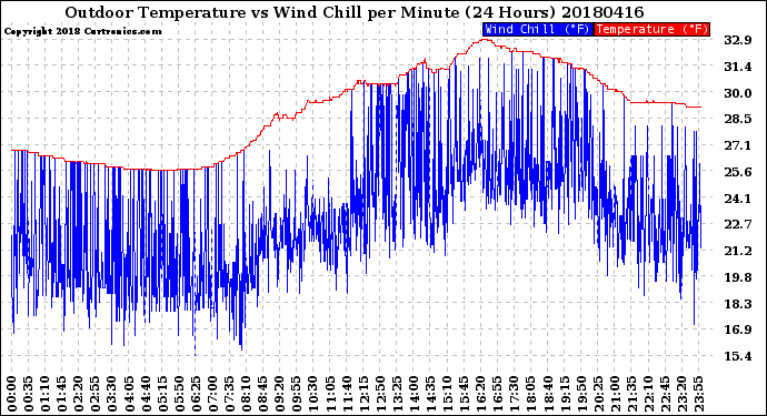 Milwaukee Weather Outdoor Temperature<br>vs Wind Chill<br>per Minute<br>(24 Hours)