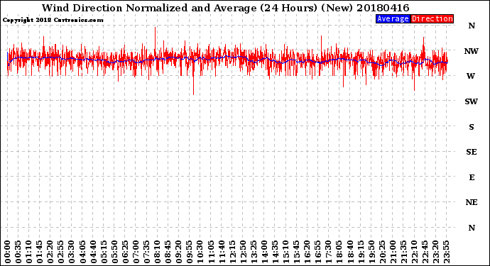 Milwaukee Weather Wind Direction<br>Normalized and Average<br>(24 Hours) (New)