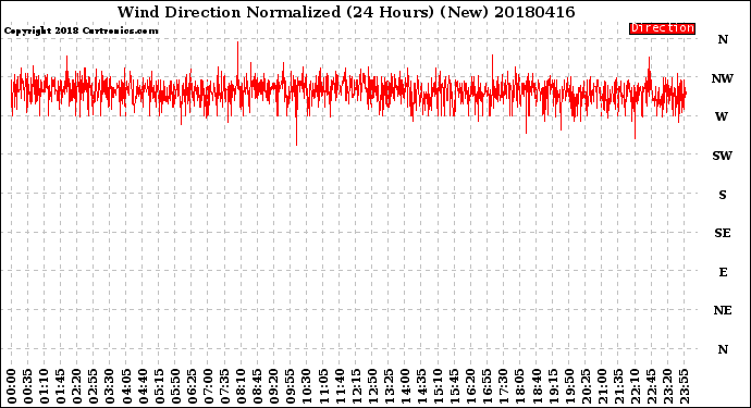 Milwaukee Weather Wind Direction<br>Normalized<br>(24 Hours) (New)