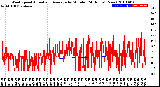 Milwaukee Weather Wind Speed<br>Actual and Average<br>by Minute<br>(24 Hours) (New)