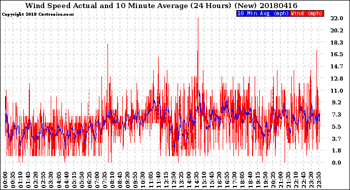 Milwaukee Weather Wind Speed<br>Actual and 10 Minute<br>Average<br>(24 Hours) (New)