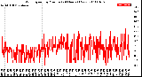 Milwaukee Weather Wind Speed<br>by Minute<br>(24 Hours) (New)