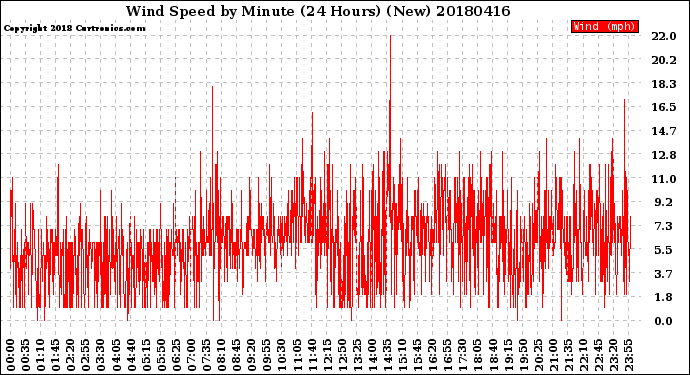 Milwaukee Weather Wind Speed<br>by Minute<br>(24 Hours) (New)