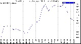 Milwaukee Weather Wind Chill<br>Hourly Average<br>(24 Hours)