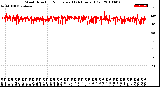 Milwaukee Weather Wind Direction<br>Normalized<br>(24 Hours) (Old)