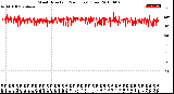 Milwaukee Weather Wind Direction<br>(24 Hours) (Raw)