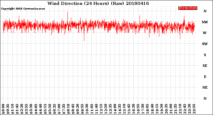 Milwaukee Weather Wind Direction<br>(24 Hours) (Raw)