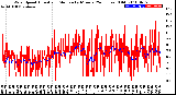 Milwaukee Weather Wind Speed<br>Actual and Median<br>by Minute<br>(24 Hours) (Old)