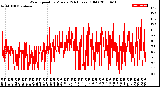 Milwaukee Weather Wind Speed<br>by Minute<br>(24 Hours) (Old)