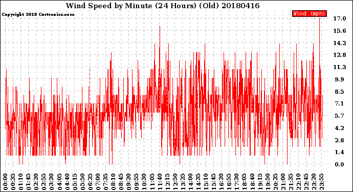 Milwaukee Weather Wind Speed<br>by Minute<br>(24 Hours) (Old)