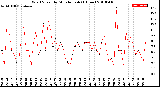 Milwaukee Weather Wind Speed<br>by Minute mph<br>(1 Hour)