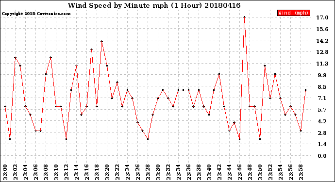 Milwaukee Weather Wind Speed<br>by Minute mph<br>(1 Hour)