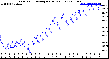 Milwaukee Weather Barometric Pressure<br>per Hour<br>(24 Hours)