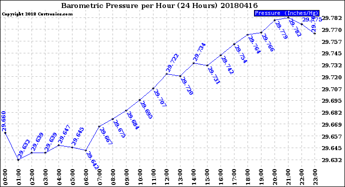 Milwaukee Weather Barometric Pressure<br>per Hour<br>(24 Hours)