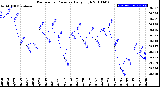 Milwaukee Weather Barometric Pressure<br>Daily High