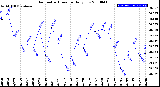 Milwaukee Weather Barometric Pressure<br>Daily Low