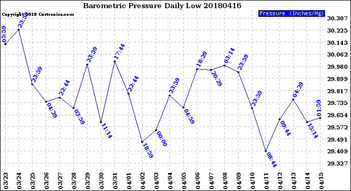 Milwaukee Weather Barometric Pressure<br>Daily Low