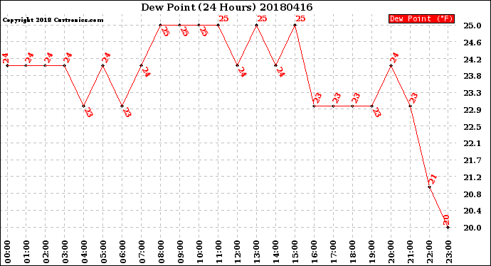 Milwaukee Weather Dew Point<br>(24 Hours)