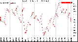 Milwaukee Weather Dew Point<br>Daily High