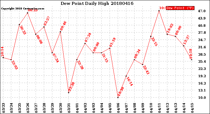 Milwaukee Weather Dew Point<br>Daily High