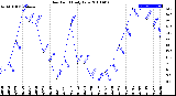 Milwaukee Weather Dew Point<br>Daily Low