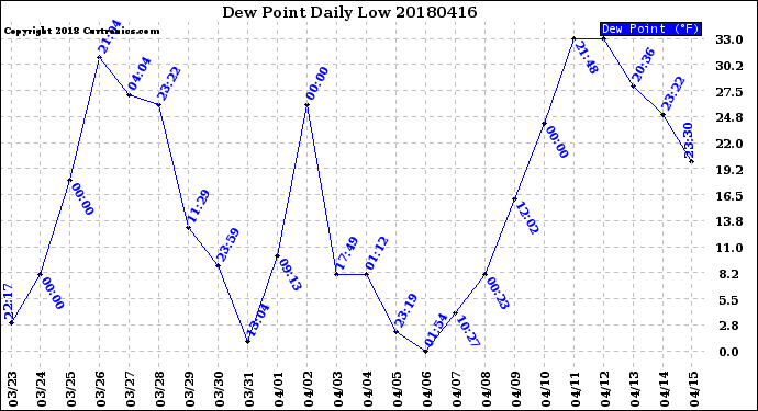 Milwaukee Weather Dew Point<br>Daily Low