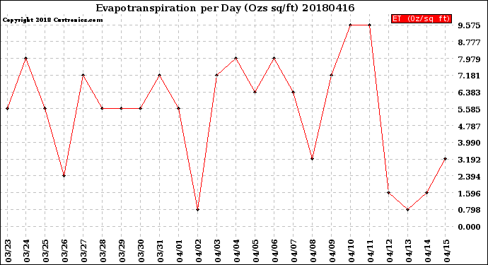 Milwaukee Weather Evapotranspiration<br>per Day (Ozs sq/ft)