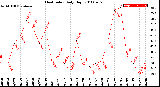 Milwaukee Weather Heat Index<br>Daily High