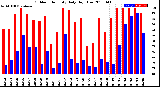 Milwaukee Weather Outdoor Humidity<br>Daily High/Low