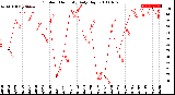 Milwaukee Weather Outdoor Humidity<br>Daily High