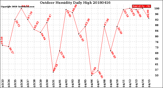 Milwaukee Weather Outdoor Humidity<br>Daily High