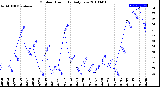 Milwaukee Weather Outdoor Humidity<br>Daily Low