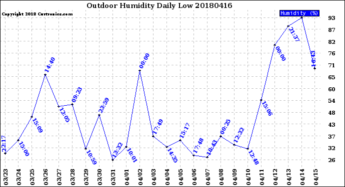 Milwaukee Weather Outdoor Humidity<br>Daily Low