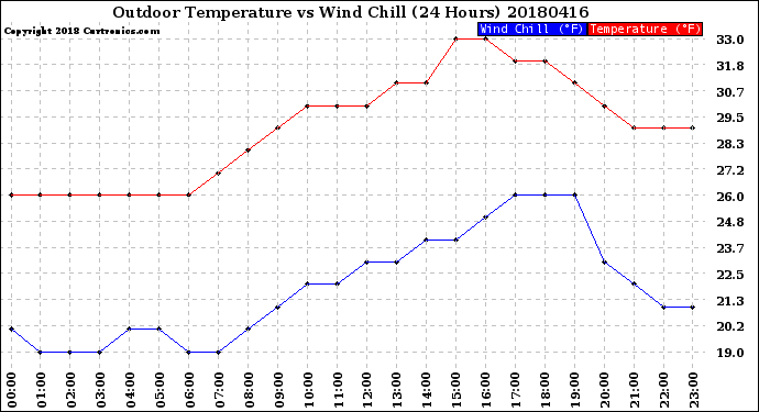 Milwaukee Weather Outdoor Temperature<br>vs Wind Chill<br>(24 Hours)