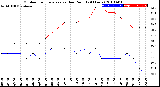 Milwaukee Weather Outdoor Temperature<br>vs Dew Point<br>(24 Hours)