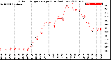 Milwaukee Weather Outdoor Temperature<br>per Hour<br>(24 Hours)