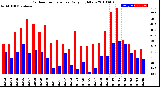 Milwaukee Weather Outdoor Temperature<br>Daily High/Low