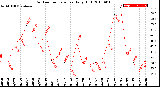 Milwaukee Weather Outdoor Temperature<br>Daily High