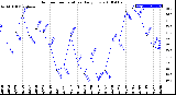 Milwaukee Weather Outdoor Temperature<br>Daily Low