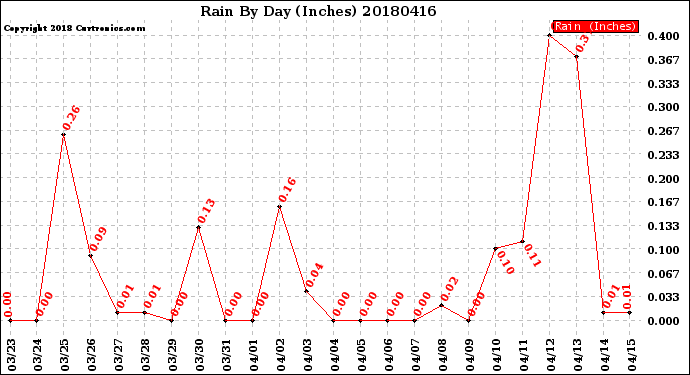 Milwaukee Weather Rain<br>By Day<br>(Inches)