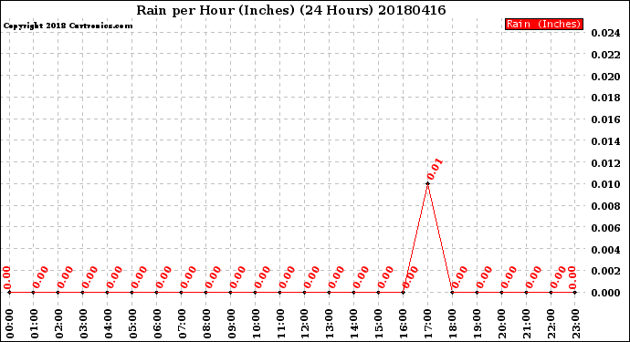 Milwaukee Weather Rain<br>per Hour<br>(Inches)<br>(24 Hours)