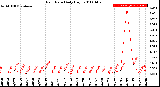 Milwaukee Weather Rain Rate<br>Daily High