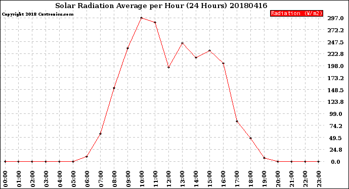 Milwaukee Weather Solar Radiation Average<br>per Hour<br>(24 Hours)