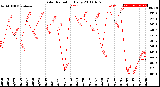 Milwaukee Weather Solar Radiation<br>Daily