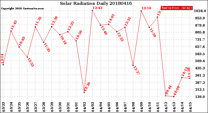 Milwaukee Weather Solar Radiation<br>Daily