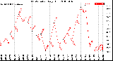 Milwaukee Weather THSW Index<br>Daily High