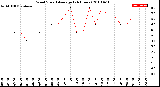 Milwaukee Weather Wind Speed<br>Average<br>(24 Hours)