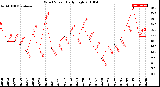 Milwaukee Weather Wind Speed<br>Daily High