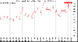 Milwaukee Weather Wind Speed<br>Hourly High<br>(24 Hours)