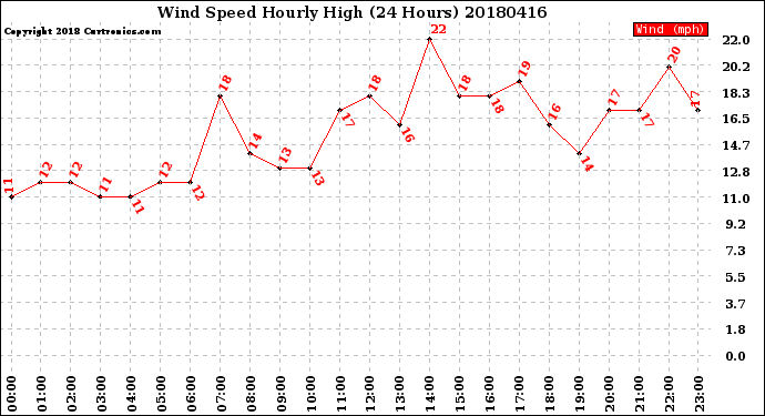 Milwaukee Weather Wind Speed<br>Hourly High<br>(24 Hours)